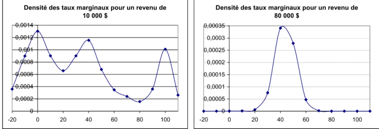 Figure 8 : Densité des TMEI conditionnelle à un revenu de 10 000 $ et de 80 000 $ 
