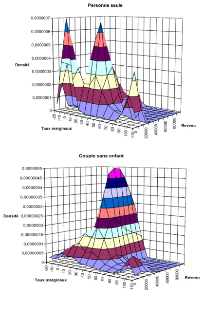 Figure 9 : Densité jointe des TMEI et des revenus, selon le statut 
