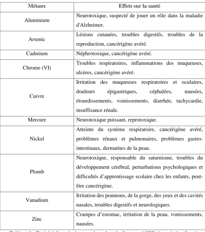 Tableau 1 : Toxicité des principaux métaux lourds. Source : ASEF (Association Santé  Environnement France) « Les métaux lourd – la synthèse de l’ASEF », 2013