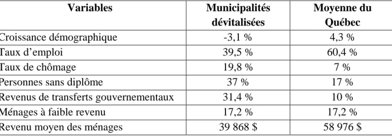 Tableau 1. Comparaison des variables socioéconomiques servant à établir l’indice  de développement des municipalités dévitalisées avec la moyenne du Québec  (Groupe de travail sur les communautés dévitalisées, 2010 : 14) 