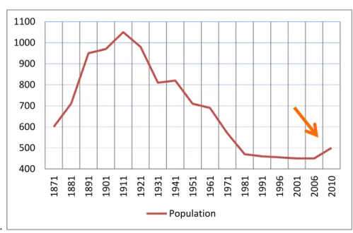 Figure 6. Évolution de la population de Saint-Camille, 1871-2010 