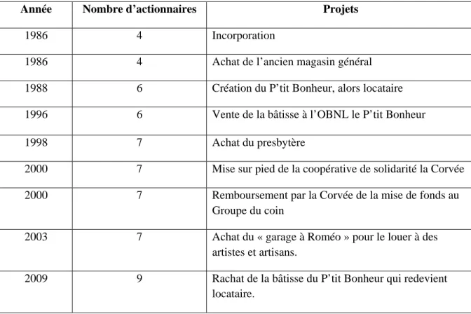 Tableau 5. Chronologie des projets du Groupe du coin (d’après Béïque, 2011 : 57) 