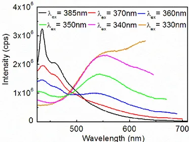 Figure  I.4.  Spectres d’émissions du  mélange  supposé M-1/M-2  réalisés en présence du solvant de  synthèse  à  298 K à différentes longueurs d’ondes d’excitation