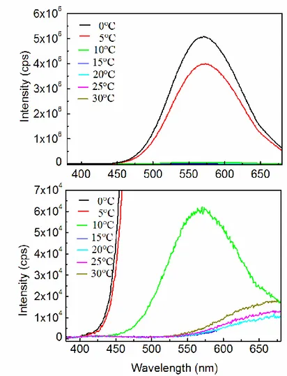 Figure I.24. Spectre d’émission de M-7 à différentes températures (vue globale en haut; zoom en bas