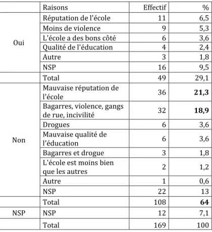 Tableau 3. Pensez-vous que l’école ait bonne réputation ? Pourquoi ? 