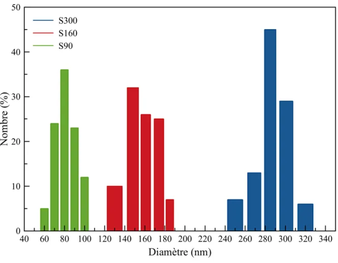 Figure 3-7 : Distribution en taille des différentes populations de particules mesurées sur les images  MEB