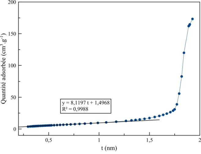 Figure 3-10 : Courbe de comparaison t-plot pour les particules de silice S300. 