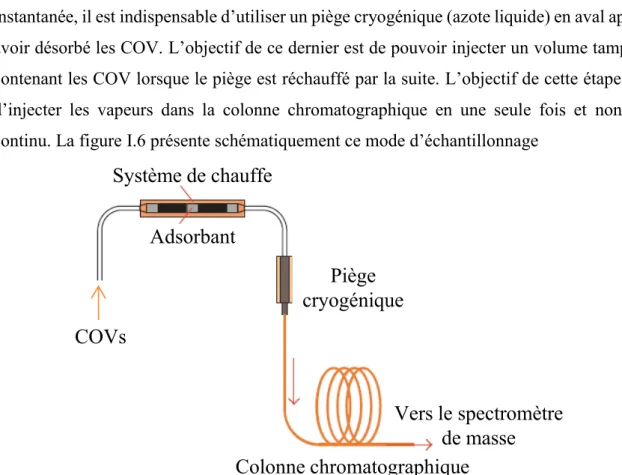 Figure I.6 : méthode d’échantillonnage des COV par piégeage sur adsorbant suivi d’une  condensation cryogénique [26]