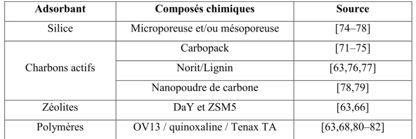 Tableau I.10 : les principaux adsorbants utilisés pour la concentration de COV. 