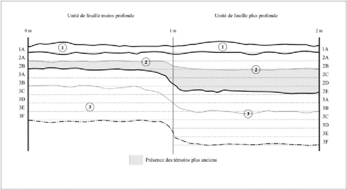Figure 9. Correspondance des niveaux entre les unités de fouilles du site Bérubé (basée sur Marois et Gauthier 1989 : 43)