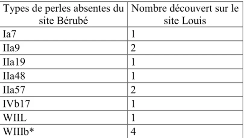 Tableau 5. Types de perles découvertes au site Louis qui sont absentes des sites Bérubé et Margot