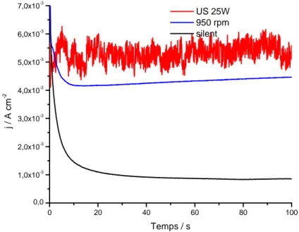Figure 48. Courbes de chronoampérométrie effectuées en milieu aqueux (0,1 M de LiClO 4  + 5 mM  d’EDOT) à 1V/ECS pendant 100 secondes sous différentes conditions : en conditions silencieuses, sous 