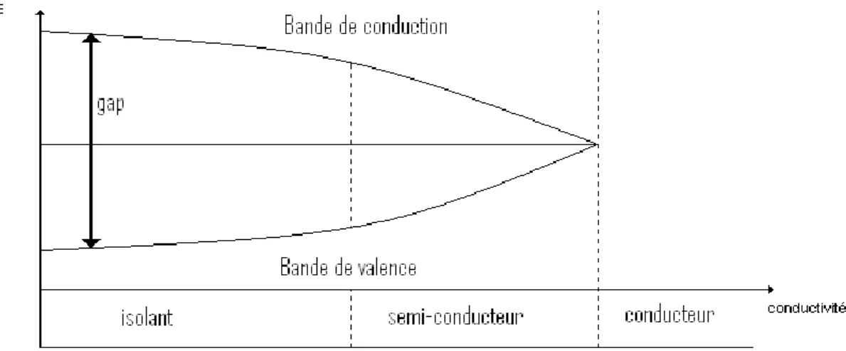 Figure 3. Évolution du gap en fonction de la nature du matériau [3]. 