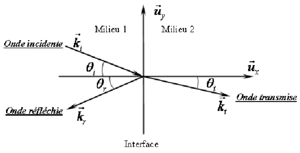 Figure 22. Réflexion et transmission d’une onde progressive incidente sur une interface plane