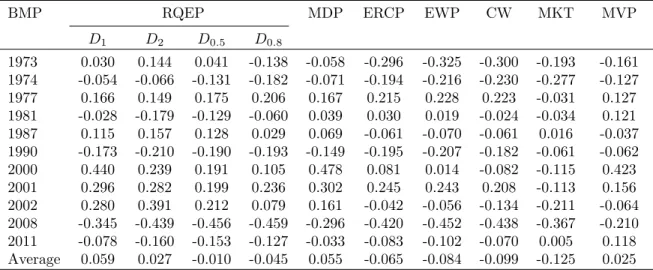 Table 2: Portfolio Expected Average returns Comparison During Bear Market Periods (BMP) In-Sample