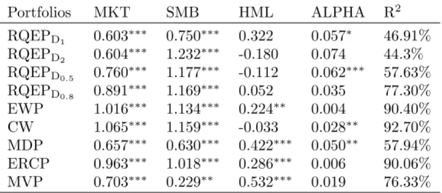 Table 3: Fama-French Yearly Regression Coefficient, 1970-2013 In-Sample Portfolios MKT SMB HML ALPHA R 2 RQEP D 1 0.603 ∗∗∗ 0.750 ∗∗∗ 0.322 0.057 ∗ 46.91% RQEP D 2 0.604 ∗∗∗ 1.232 ∗∗∗ -0.180 0.074 44.3% RQEP D 0.5 0.760 ∗∗∗ 1.177 ∗∗∗ -0.112 0.062 ∗∗∗ 57.63