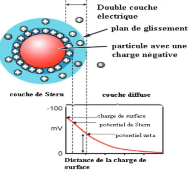 Figure  21:  Schéma  illustrant  la  double  couche  électrique  d’une  particule,  et  la  variation  du  potentiel électrostatique autour de la sphère hydrodynamique (Rondon Villatte, 2010)