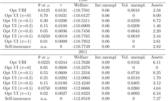Table 5: Policy comparisons for different levels of shirking success, with λ = 0.0048
