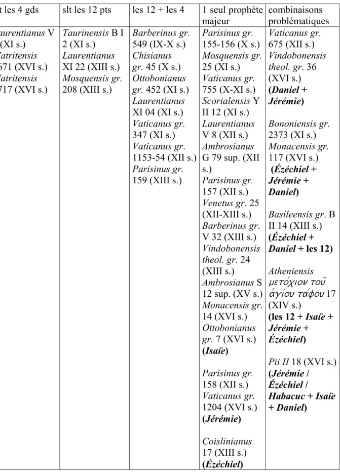 Tableau 1 : classement des manuscrits selon le corpus prophétique 