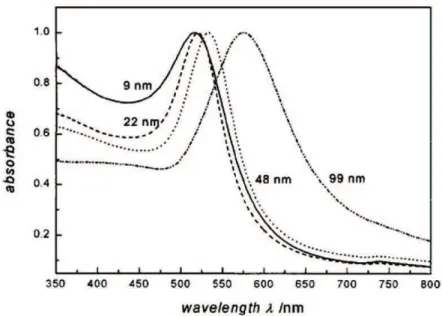 Figure 1.3 : Position de la bande de plasmon en fonction de la taille des nanoparticules d’or.