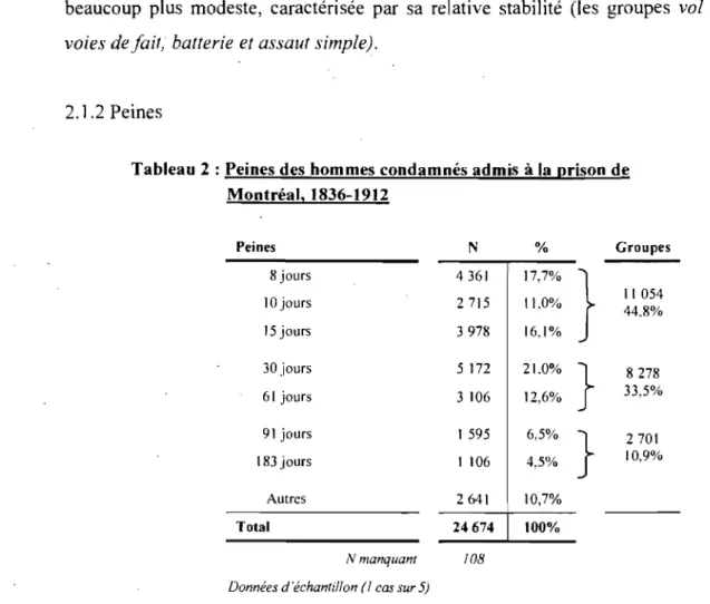 Tableau 2 : Peines des hommes condamnés admis à la  prison de  Montréal, 1836-1912  Peines  N  %  Groupes  8 jours  4361  17,7%  } 10 jours 2715 Il,0%  11054 44.8% 15 jours 3978 16,1%  30 jours  5172  21.0%  }  8278 61  jours 3106 12,6%  33,5%  91  jours  