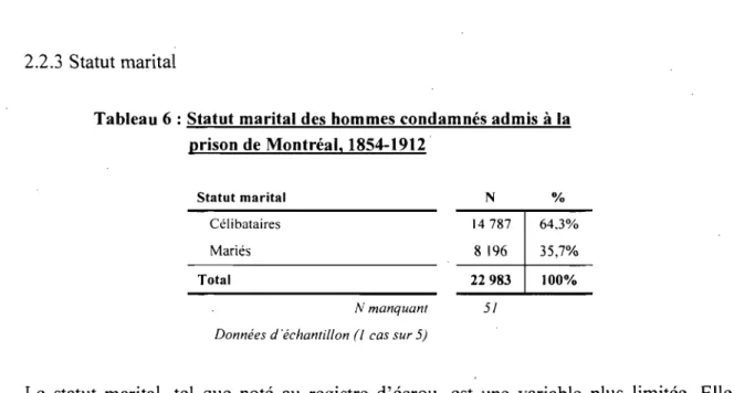Tableau 6 : Statut marital des  hommes condamnés admis  à  la  prison de Montréal, 1854-1912·  Statut marital  N  Célibataires  14787  64.3%  Mariés  8196  35,7%  Total  22983  100%  N manquant  51  Données d'échantillon (1  cas sur 5) 