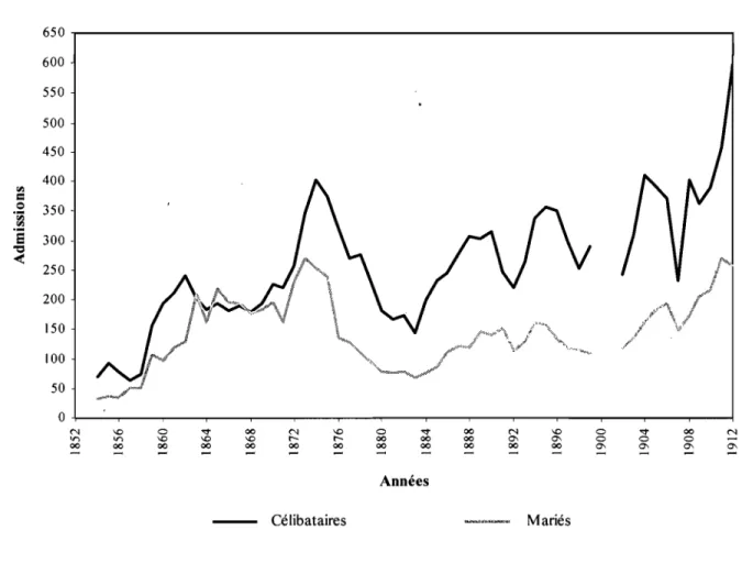 Figure  7  :  Nombre  d'admissions  de  condamnés  masculins  à  la  prison de  Montréal  selon leur statut marital,  1853-1912 