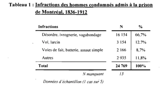Tableau 1 : Infractions des  hommes condamnés admis  à  la  prison  de Montréal, 1836-1912 