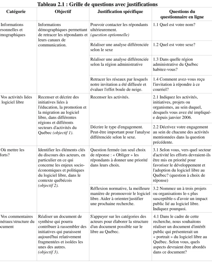 Tableau 2.1 : Grille de questions avec justifications 