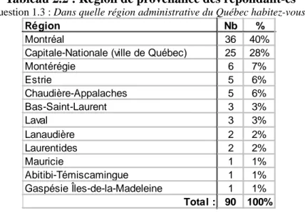 Tableau 2.2 : Région de provenance des répondant-es 