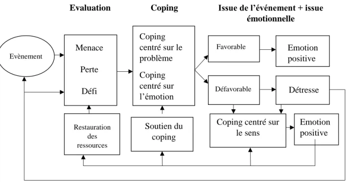 Figure 4: Modèle révisé du stress et du coping de Folkman (2008) d'après Untas (2012) 