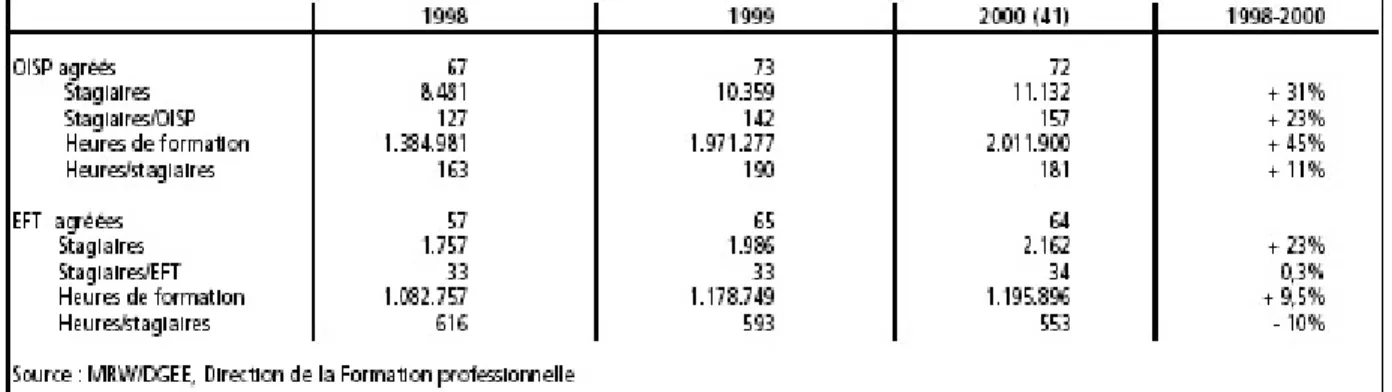 Figure 3 : Évolution 1998-2000 du nombre d’EFT/OISP agréés, du nombre de 