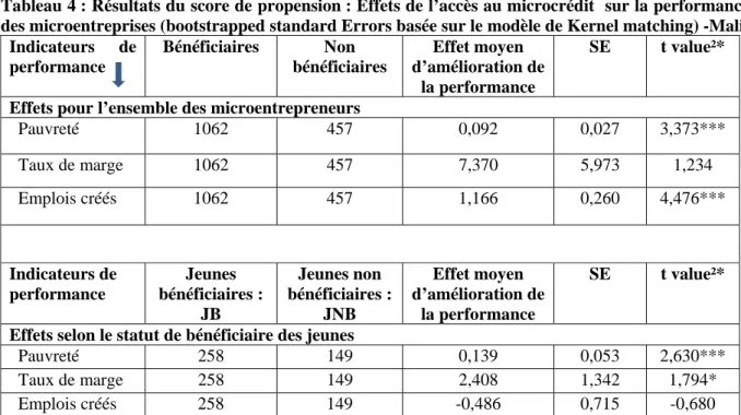 Tableau 4 : Résultats du score de propension : Effets de l’accès au microcrédit  sur la performance  des microentreprises (bootstrapped standard Errors basée sur le modèle de Kernel matching) -Mali 