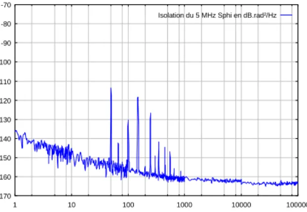 Figure 5.  Principe de la mesure de densité spectrale de  puissance de bruit de phase 