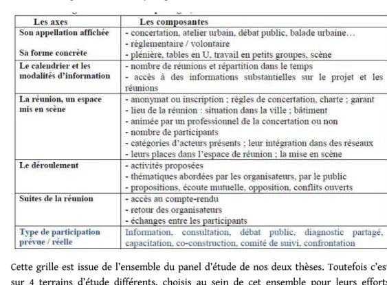 Tableau 1. Une grille d’observation partagée, construite au fil de l’eau