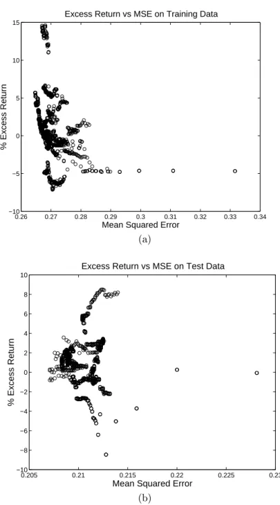 Figure 5: Scatter plots of MSE versus excess return of network, trained to minimize the MSE, (a) on training set, (b) on test set.