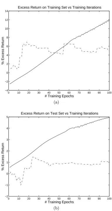 Figure 6: Evolution of excess return during training for network trained directly to maximize return (full line) and network trained to minimize MSE (dashed line), (a) on training set, (b) on test set.