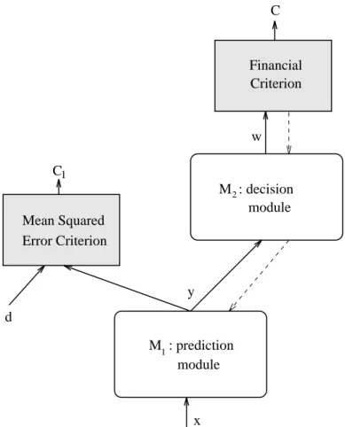 Figure 1: Task decomposition: a prediction module ( M 1 ) with input x and output y , and a decision module ( M 2 ) with output w 