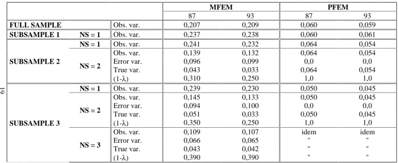 Table 2: Observed variance, estimated error and true variances, and estimated true variance ratio (1-lambda) for the estimated female proportion and observed variance of the true female proportion.