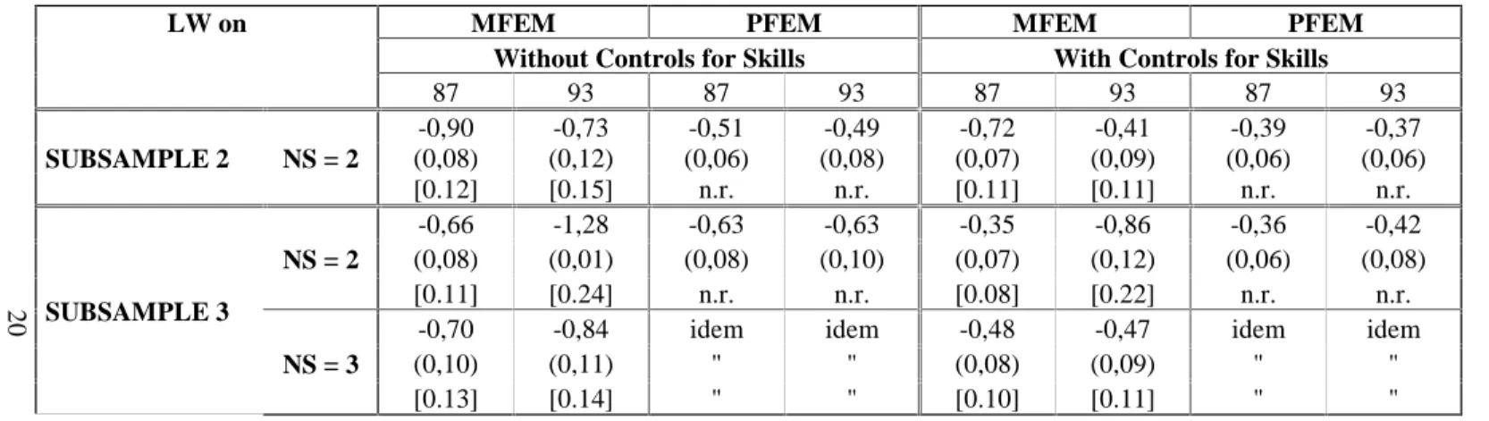 Table 3: Corrected Least Squares estimates of the coefficients of the estimated female proportion and Ordinary Least Squares estimates of the coefficients of the true female proportions