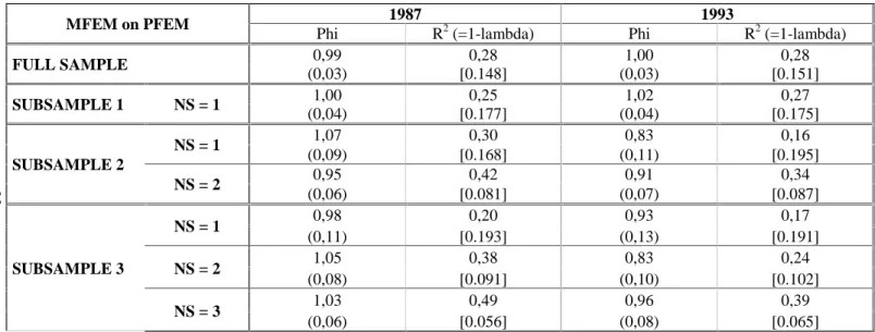 Table 4: Regressions of estimated female proportion on true female proportion: