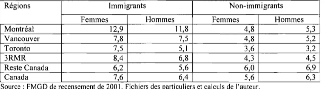 Tableau  Il :  Taux de chômage des immigrants et des  non-immigrants âgés de 25  à  55  ans selon le lieu de résidence, Canada, 2001 