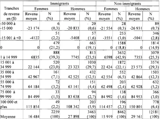 Tableau  13  : Répartition du revenu du travail autonome des  immigrants et des  non- non-immigrants âgés de 25  à  55 ans, Canada, 2000 1 