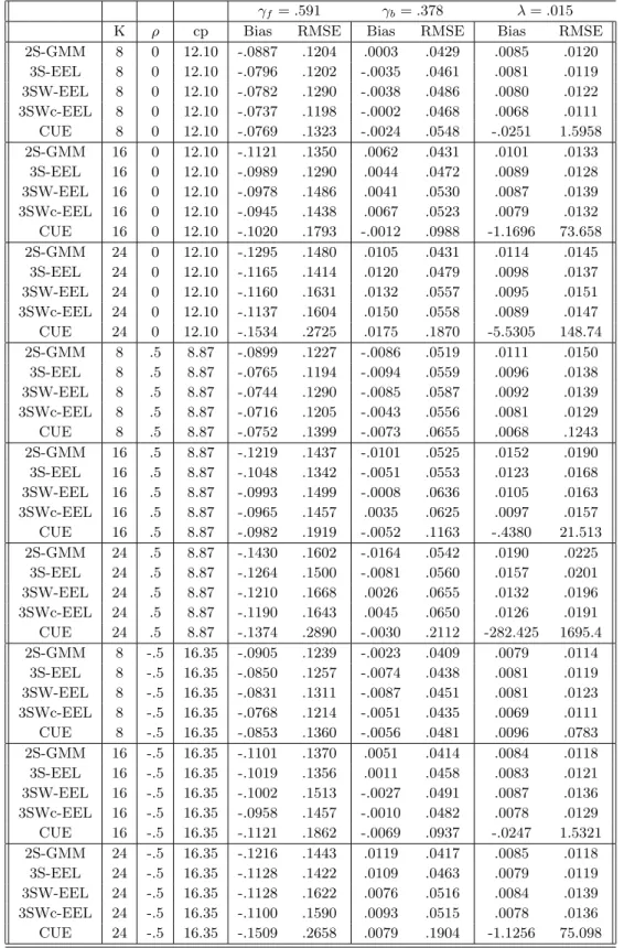 Table 1: Finite sample properties in DGP1 (ρ 1 = .9(1 − ρ 2 ), ρ 2 = −.65 and T = 160) γ f = .591 γ b = .378 λ = .015