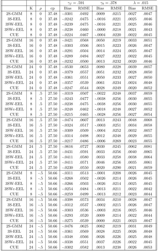 Table 2: Large sample properties in DGP1 (ρ 1 = .9(1 − ρ 2 ), ρ 2 = −.65 and T = 500) γ f = .591 γ b = .378 λ = .015