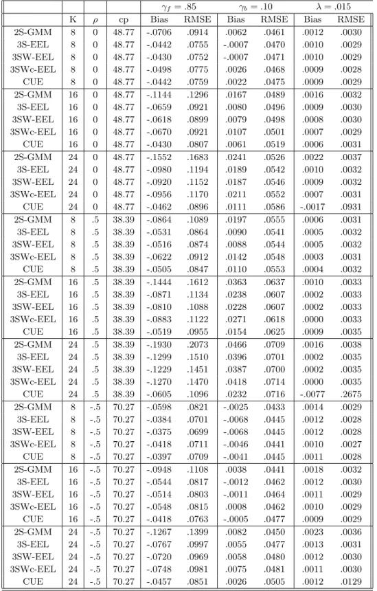 Table 4: Large sample properties in DGP2 (ρ 1 = .9(1 − ρ 2 ), ρ 2 = −.65 and T = 500) γ f = .85 γ b = .10 λ = .015