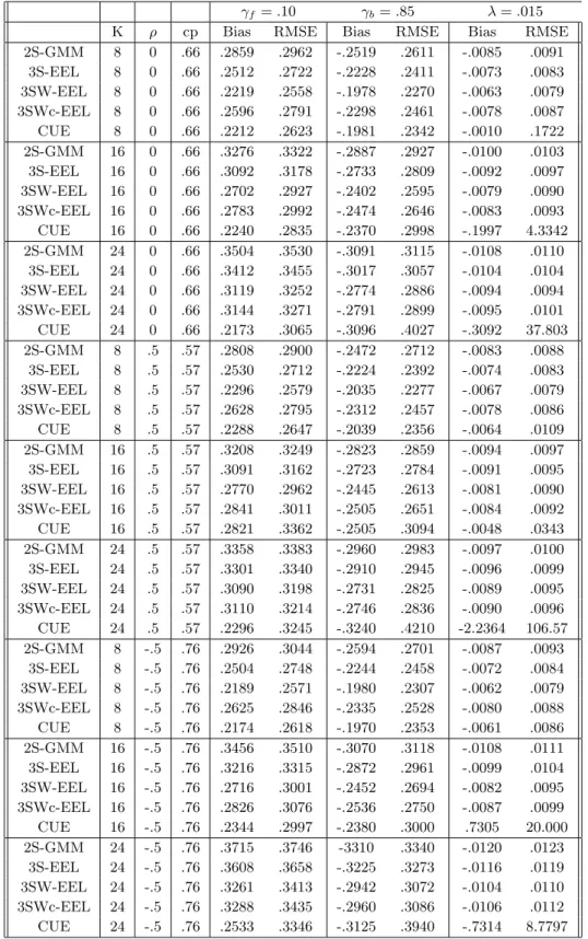 Table 5: Finite sample properties in DGP3 (ρ 1 = .9(1 − ρ 2 ), ρ 2 = −.65 and T = 160) γ f = .10 γ b = .85 λ = .015