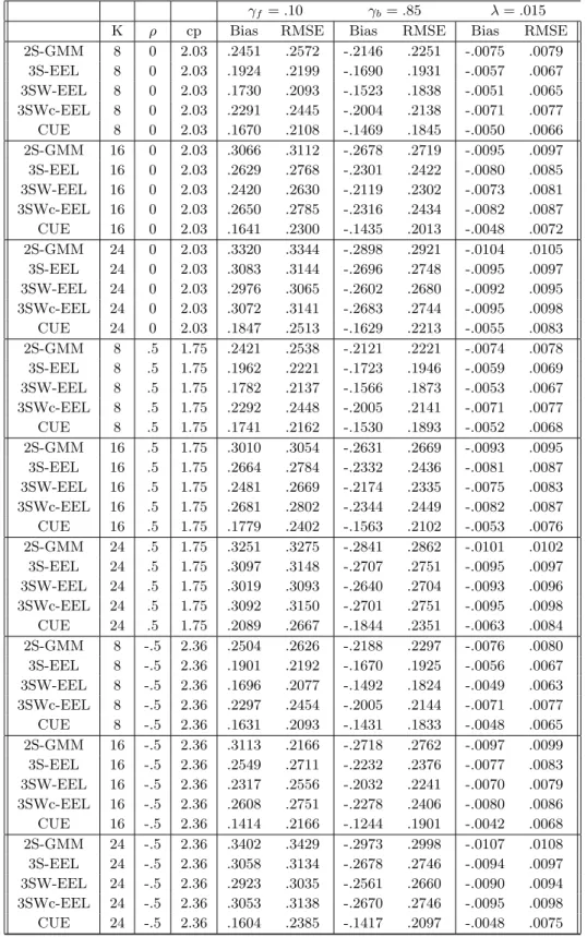 Table 6: Large sample properties in DGP3 (ρ 1 = .9(1 − ρ 2 ), ρ 2 = −.65 and T = 500) γ f = .10 γ b = .85 λ = .015