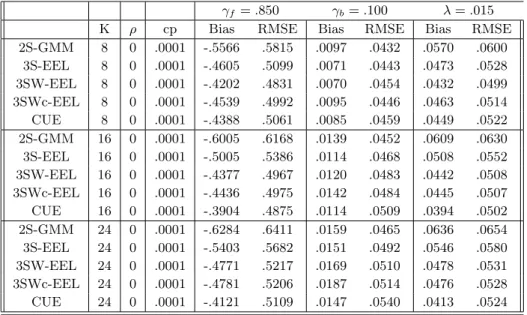 Table 8: Large sample properties in DGP2 (ρ 1 = .9(1 − ρ 2 ), ρ 2 = −.65/ √