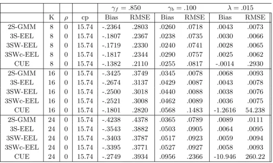Table 9: Large sample properties in DGP2 (asymmetric error terms) (ρ 1 = .9(1 − ρ 2 ), ρ 2 = −.65 and T = 160)